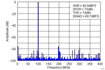 ADS5401 Fig10 FFT 700MHz on.png